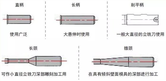 銑刀技術