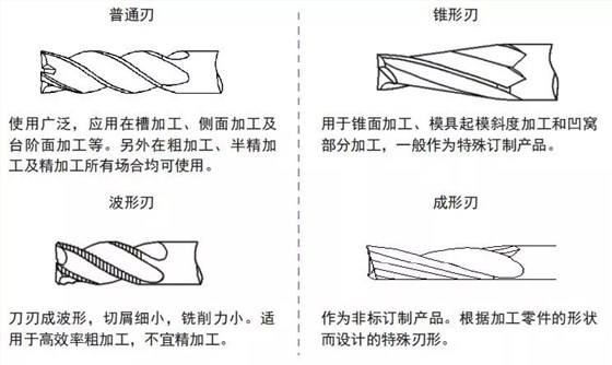選對刀具