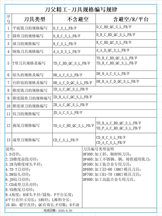 刀父銑刀規(guī)格編寫