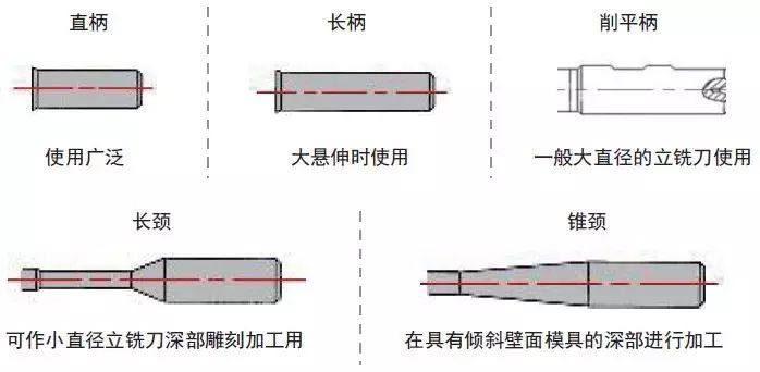 銑刀技術(shù)