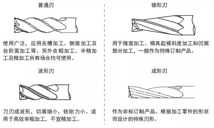 選對刀具